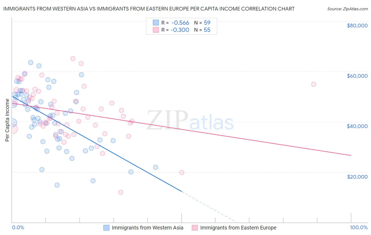 Immigrants from Western Asia vs Immigrants from Eastern Europe Per Capita Income