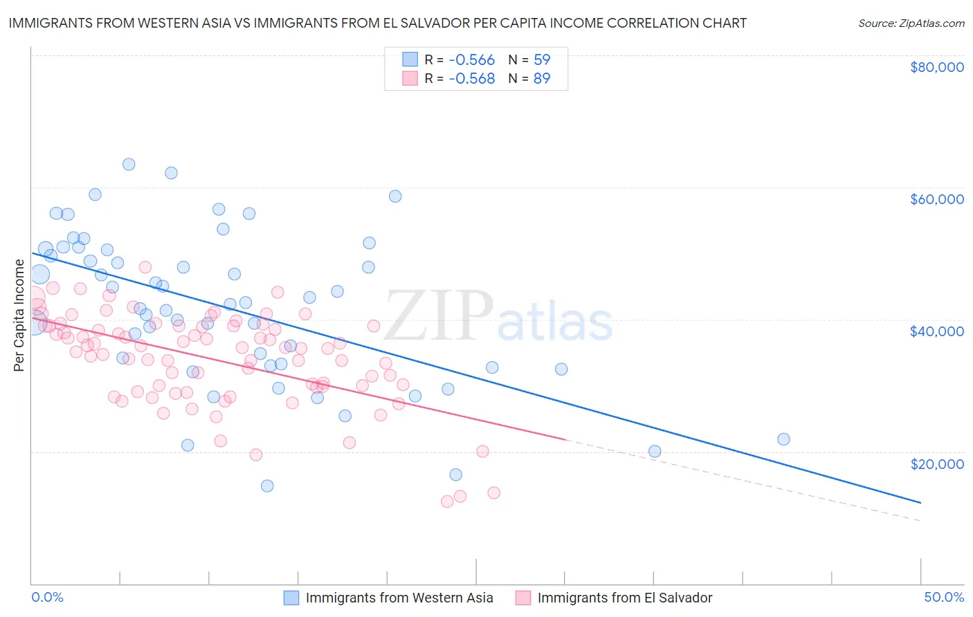 Immigrants from Western Asia vs Immigrants from El Salvador Per Capita Income