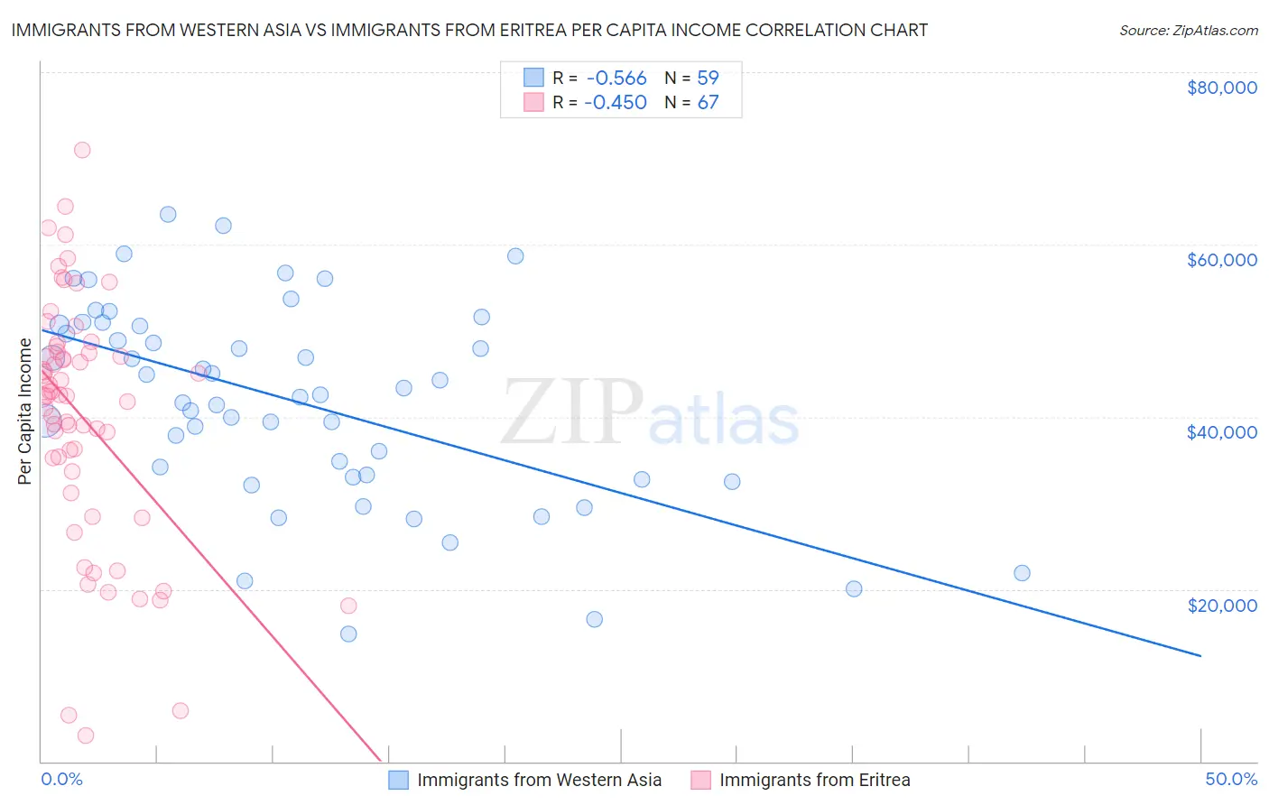 Immigrants from Western Asia vs Immigrants from Eritrea Per Capita Income