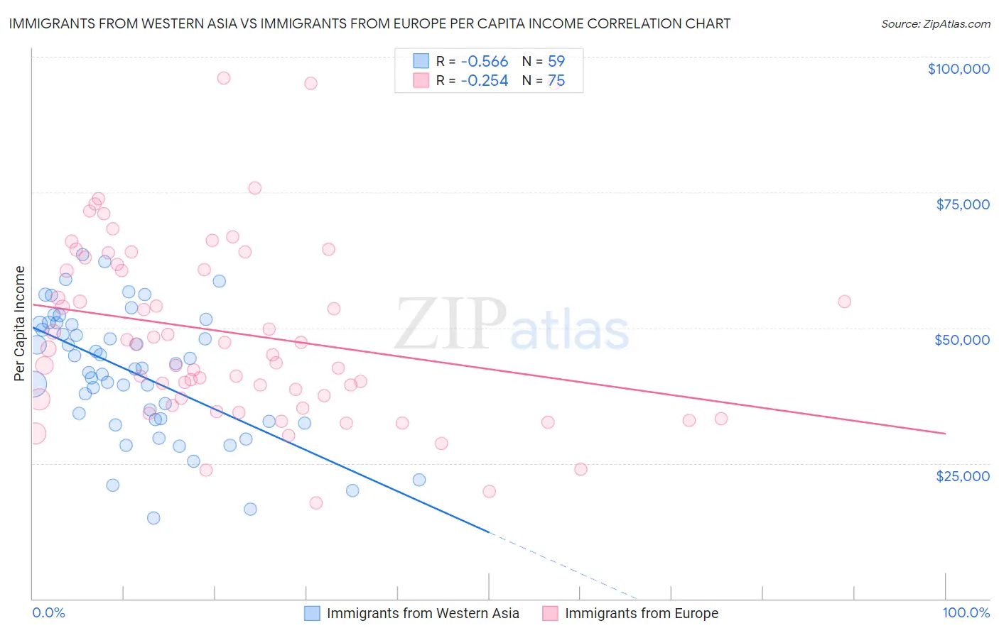 Immigrants from Western Asia vs Immigrants from Europe Per Capita Income