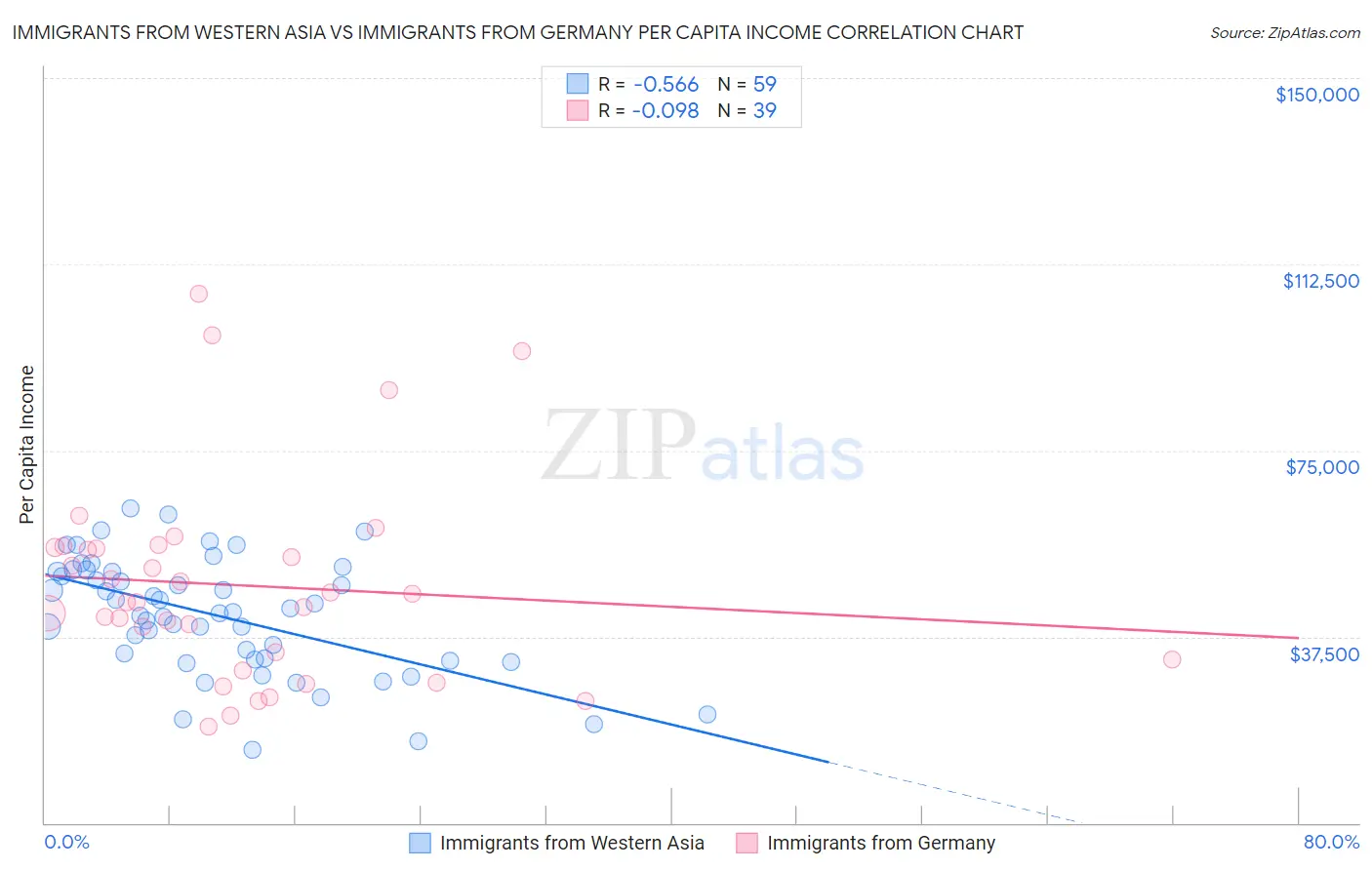 Immigrants from Western Asia vs Immigrants from Germany Per Capita Income