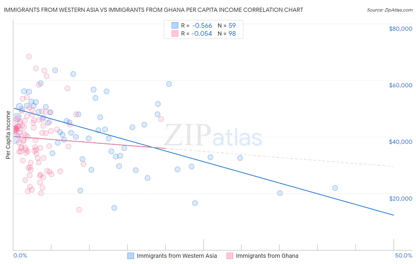 Immigrants from Western Asia vs Immigrants from Ghana Per Capita Income