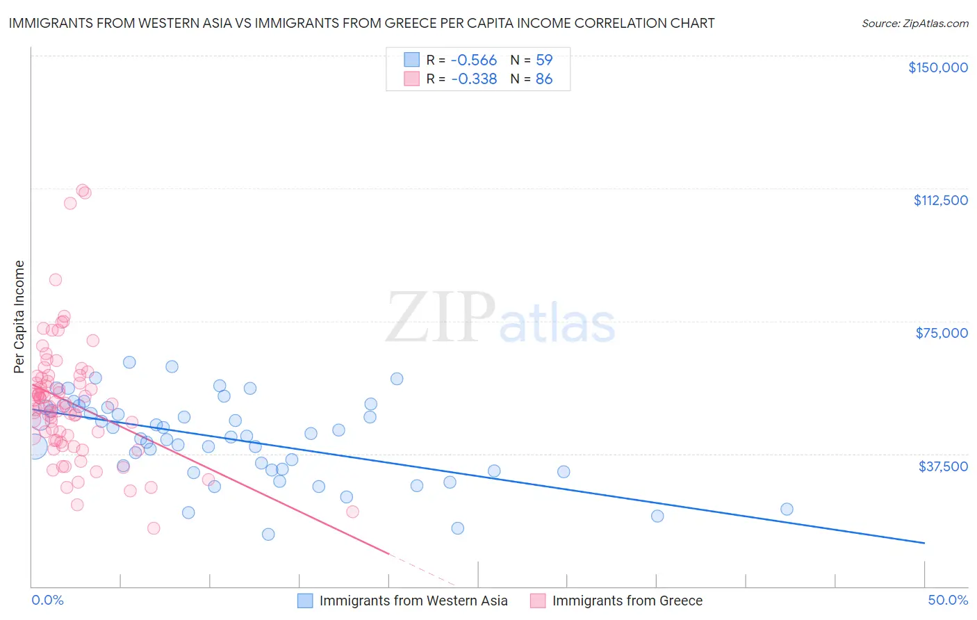 Immigrants from Western Asia vs Immigrants from Greece Per Capita Income