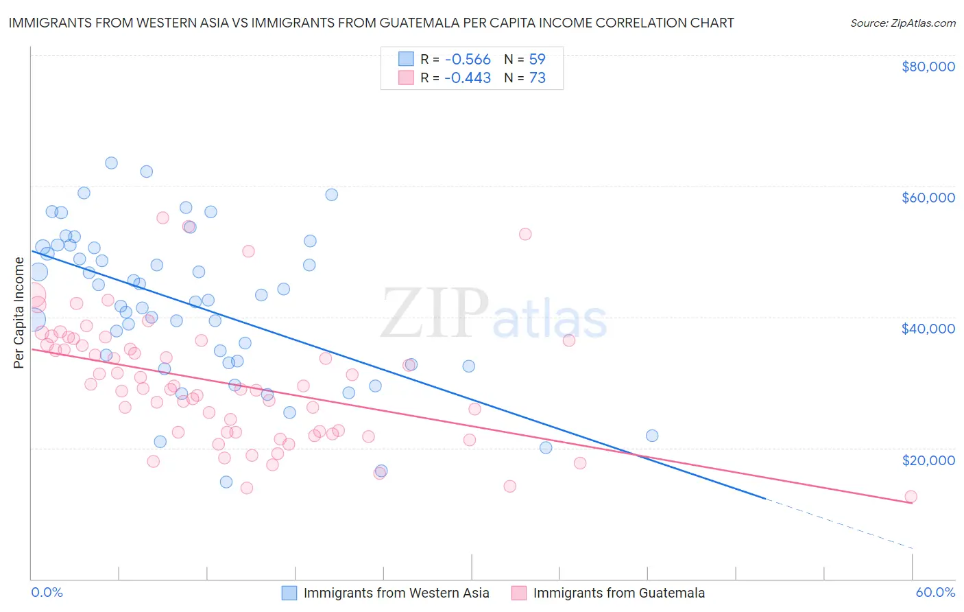 Immigrants from Western Asia vs Immigrants from Guatemala Per Capita Income