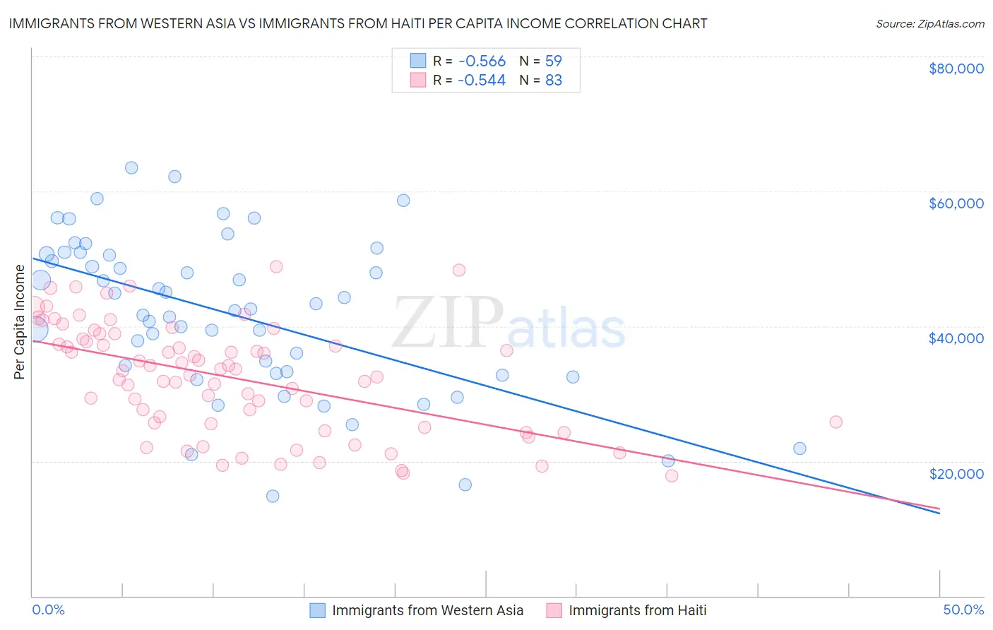 Immigrants from Western Asia vs Immigrants from Haiti Per Capita Income