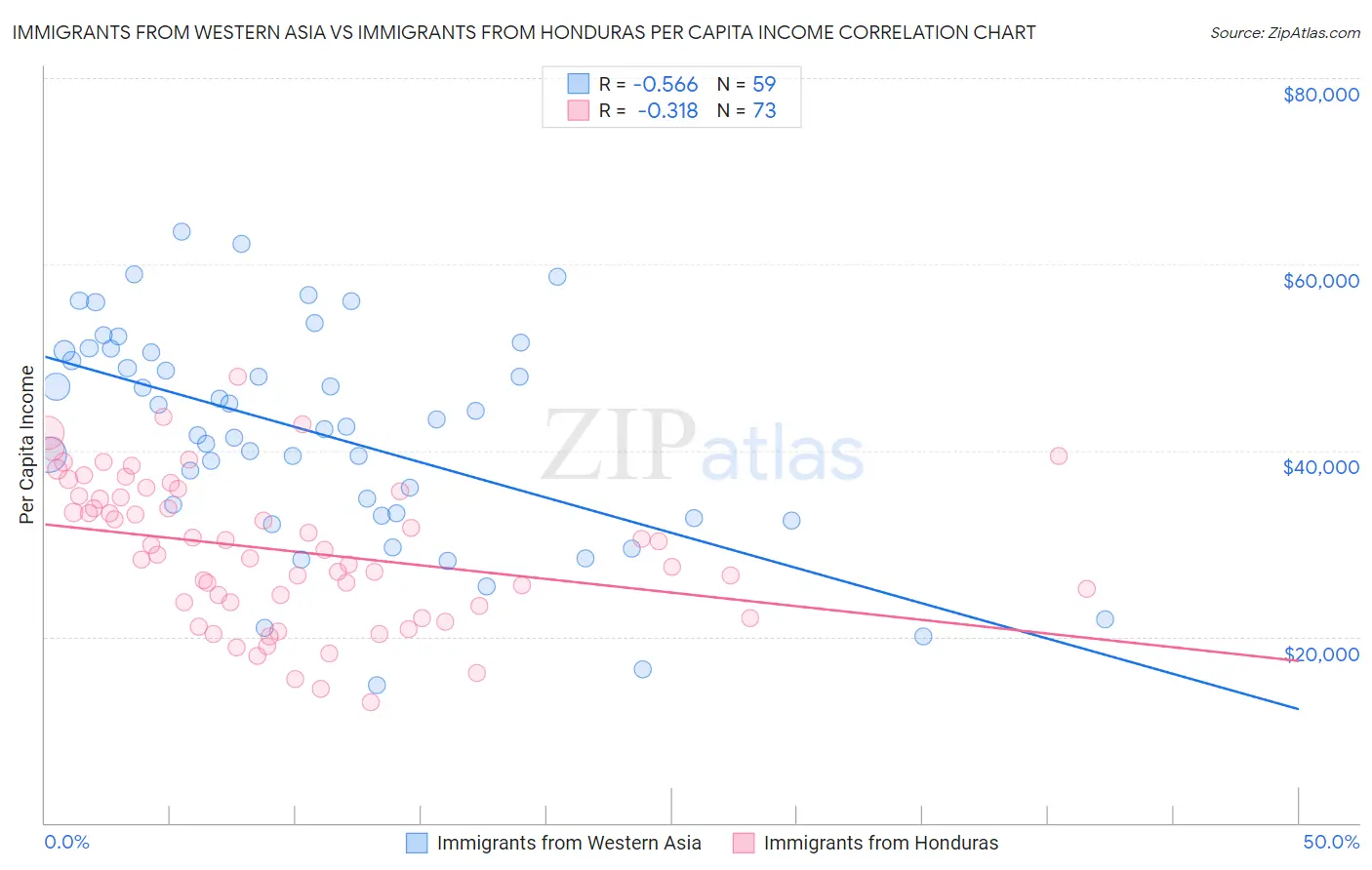 Immigrants from Western Asia vs Immigrants from Honduras Per Capita Income