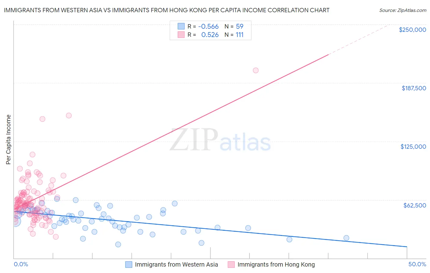 Immigrants from Western Asia vs Immigrants from Hong Kong Per Capita Income