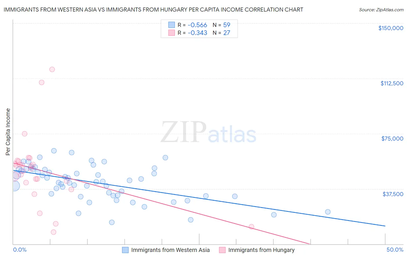 Immigrants from Western Asia vs Immigrants from Hungary Per Capita Income