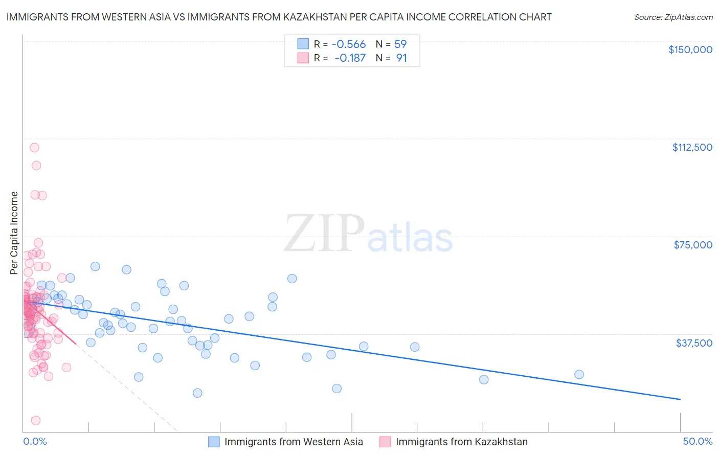 Immigrants from Western Asia vs Immigrants from Kazakhstan Per Capita Income