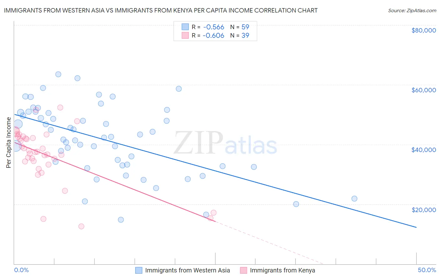 Immigrants from Western Asia vs Immigrants from Kenya Per Capita Income