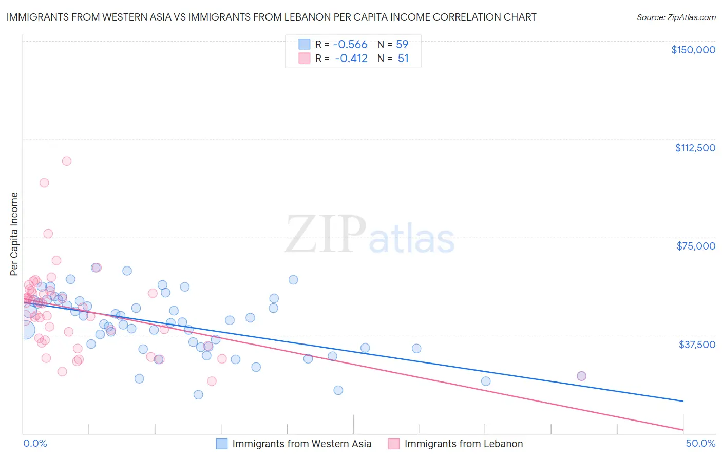 Immigrants from Western Asia vs Immigrants from Lebanon Per Capita Income