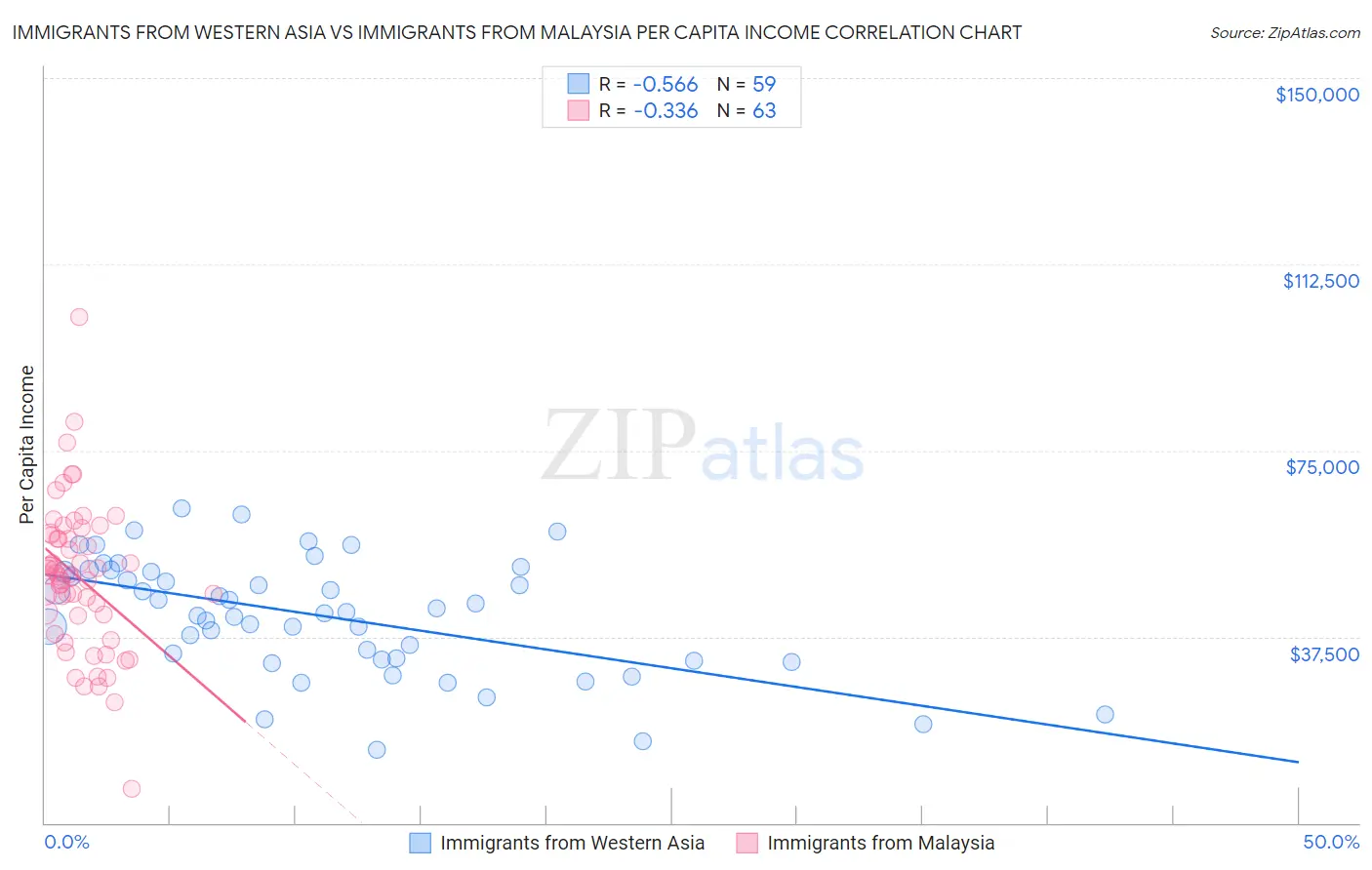 Immigrants from Western Asia vs Immigrants from Malaysia Per Capita Income