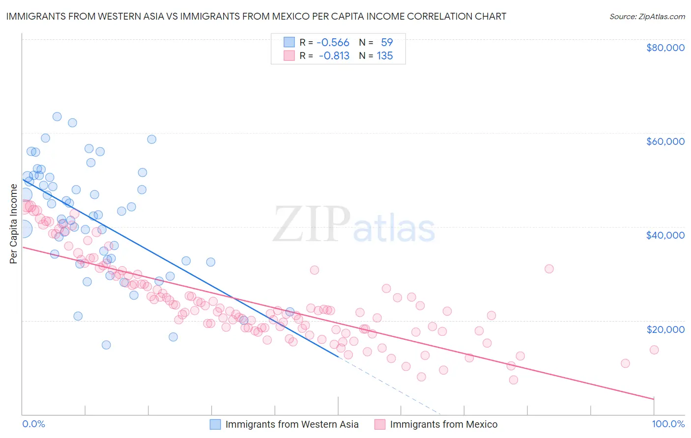 Immigrants from Western Asia vs Immigrants from Mexico Per Capita Income