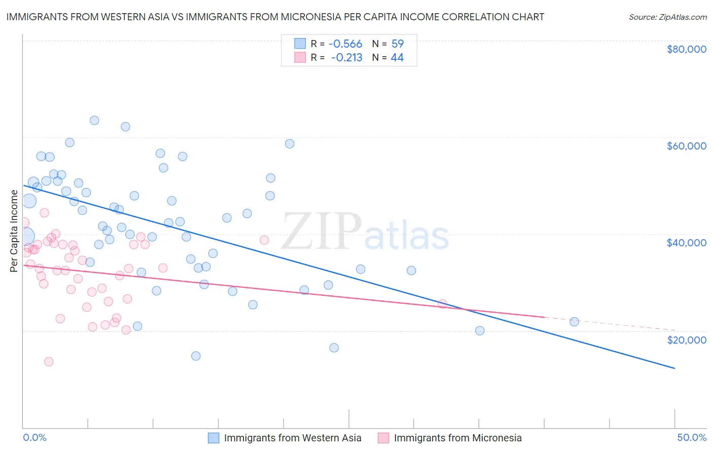 Immigrants from Western Asia vs Immigrants from Micronesia Per Capita Income