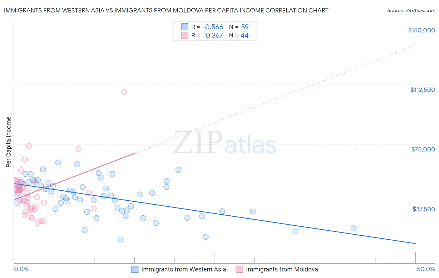 Immigrants from Western Asia vs Immigrants from Moldova Per Capita Income