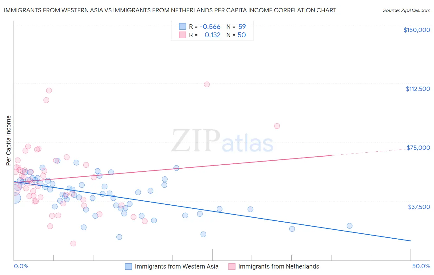 Immigrants from Western Asia vs Immigrants from Netherlands Per Capita Income