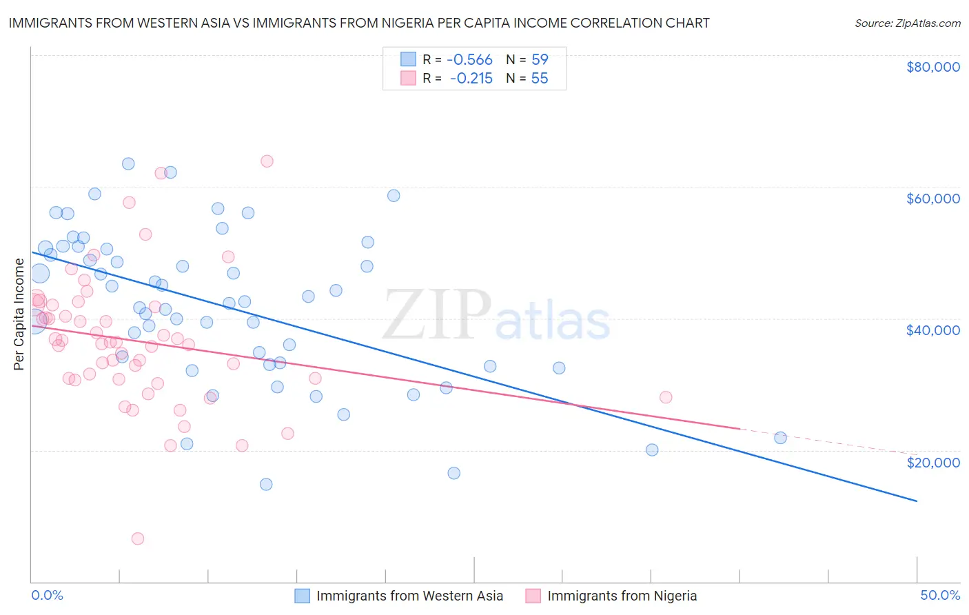 Immigrants from Western Asia vs Immigrants from Nigeria Per Capita Income