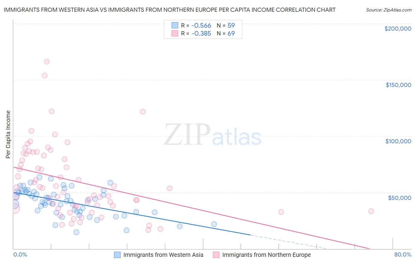 Immigrants from Western Asia vs Immigrants from Northern Europe Per Capita Income