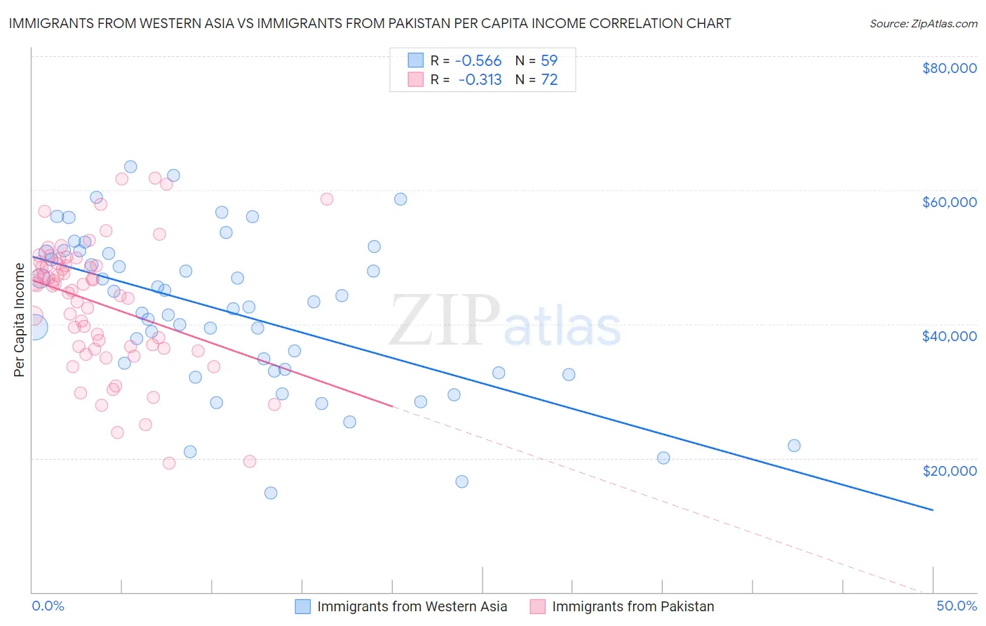 Immigrants from Western Asia vs Immigrants from Pakistan Per Capita Income