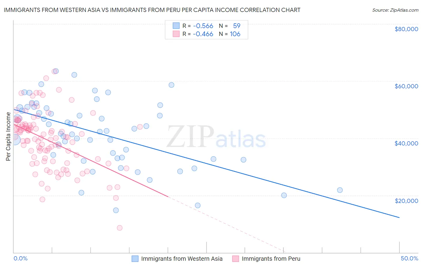 Immigrants from Western Asia vs Immigrants from Peru Per Capita Income