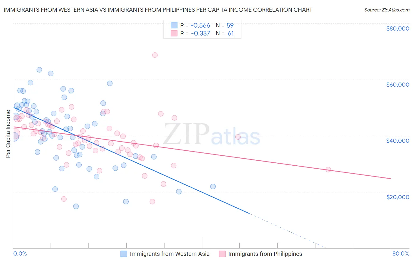 Immigrants from Western Asia vs Immigrants from Philippines Per Capita Income