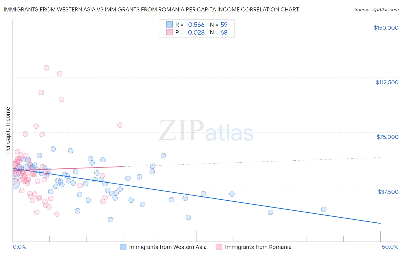 Immigrants from Western Asia vs Immigrants from Romania Per Capita Income