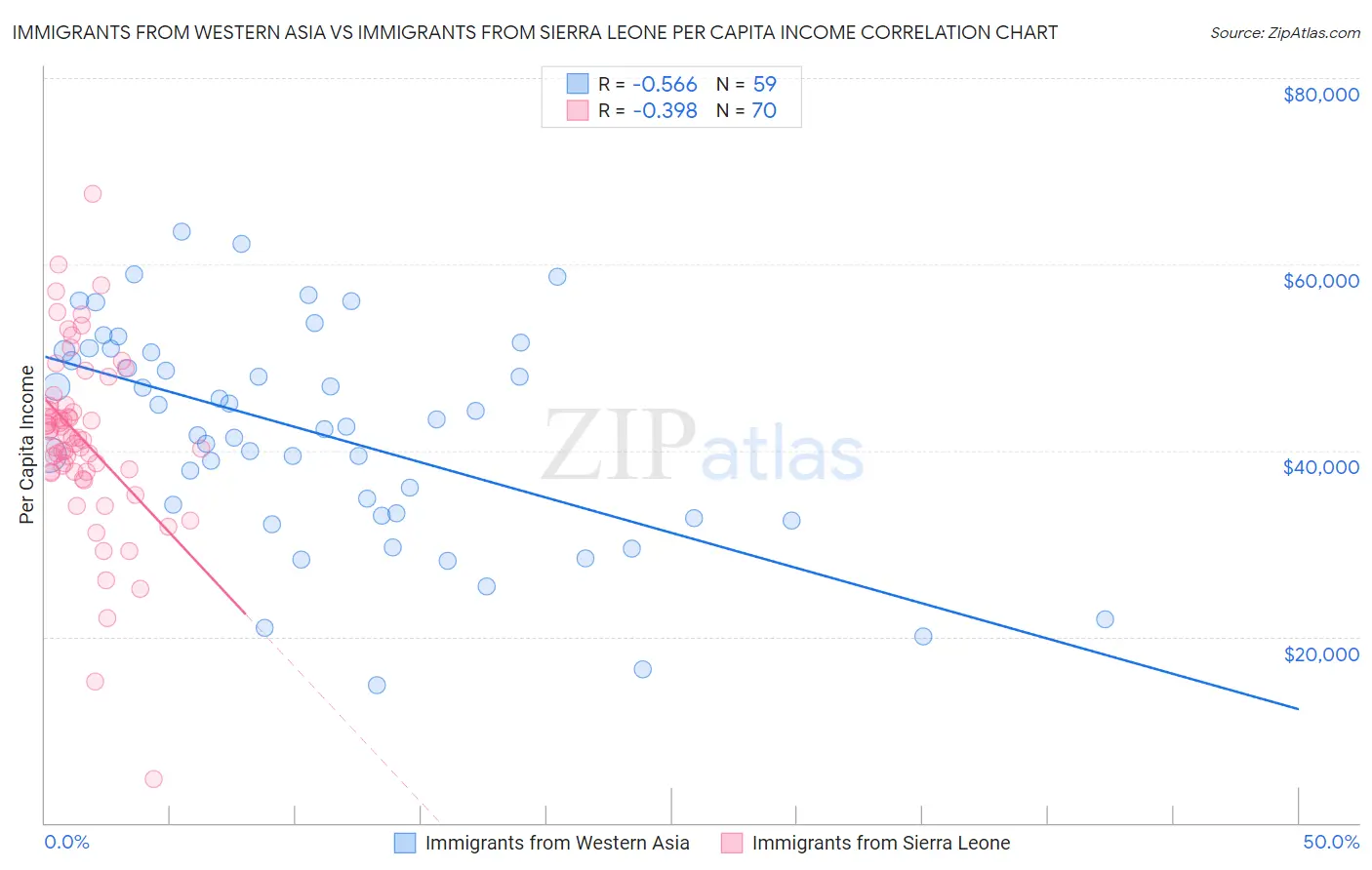 Immigrants from Western Asia vs Immigrants from Sierra Leone Per Capita Income