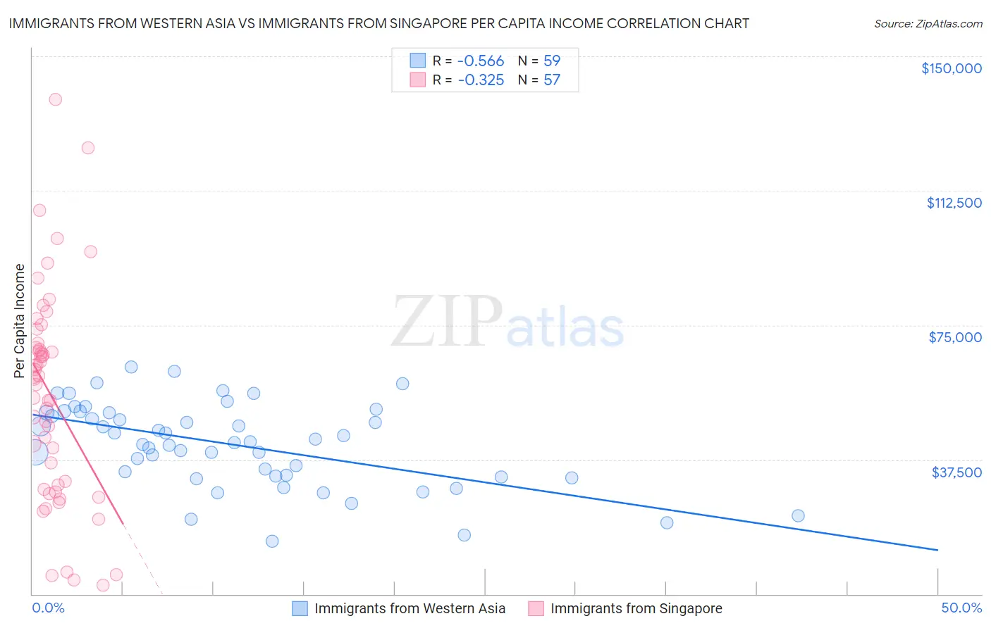Immigrants from Western Asia vs Immigrants from Singapore Per Capita Income