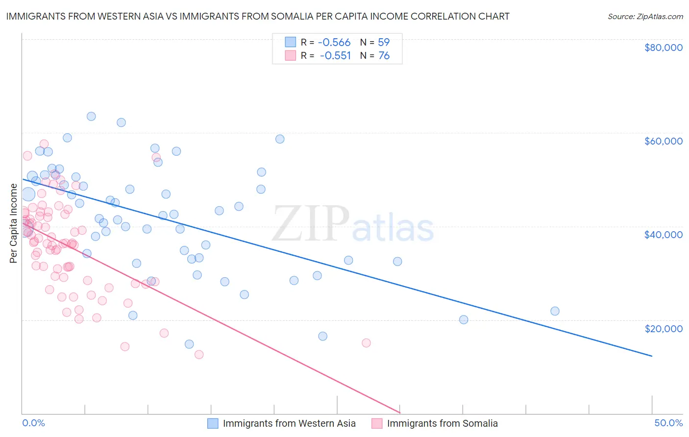 Immigrants from Western Asia vs Immigrants from Somalia Per Capita Income