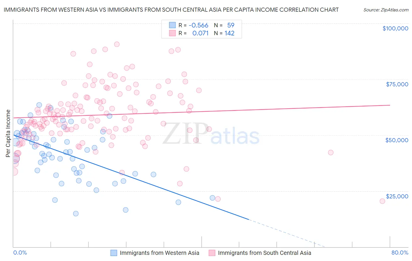 Immigrants from Western Asia vs Immigrants from South Central Asia Per Capita Income