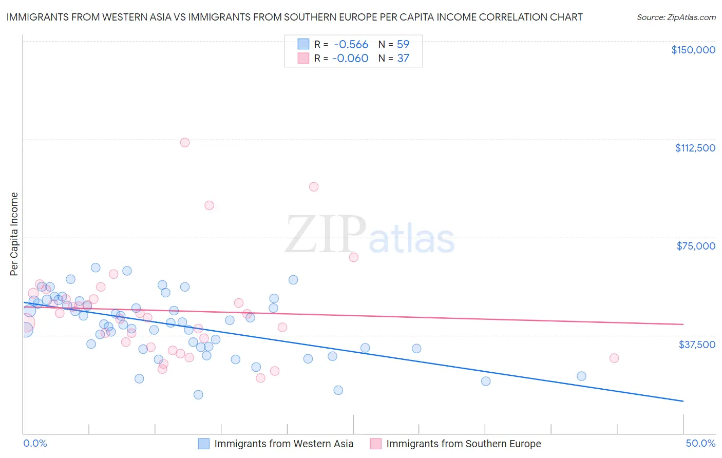 Immigrants from Western Asia vs Immigrants from Southern Europe Per Capita Income