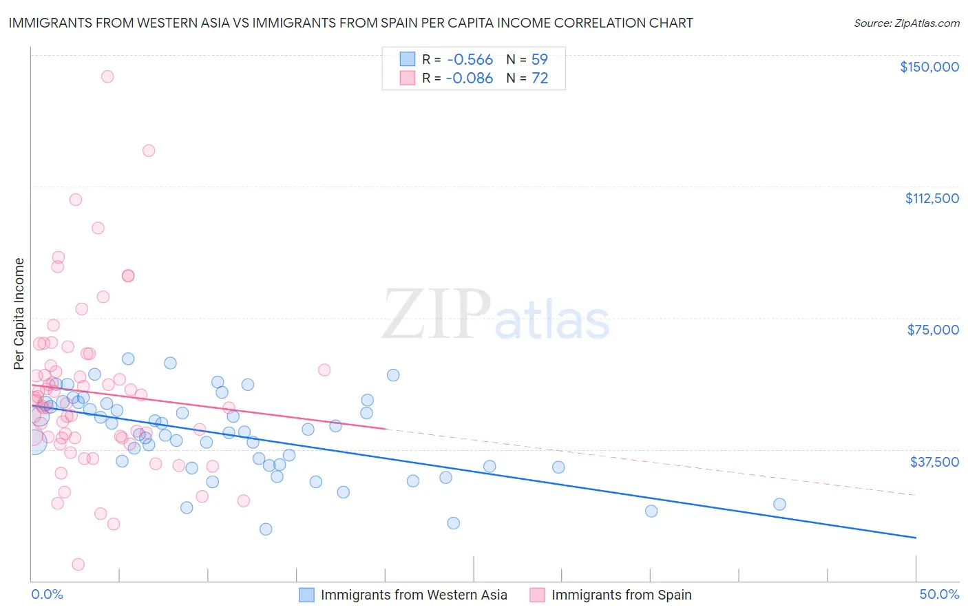 Immigrants from Western Asia vs Immigrants from Spain Per Capita Income