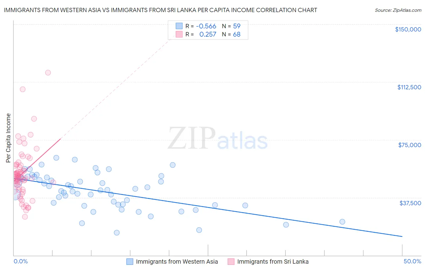Immigrants from Western Asia vs Immigrants from Sri Lanka Per Capita Income