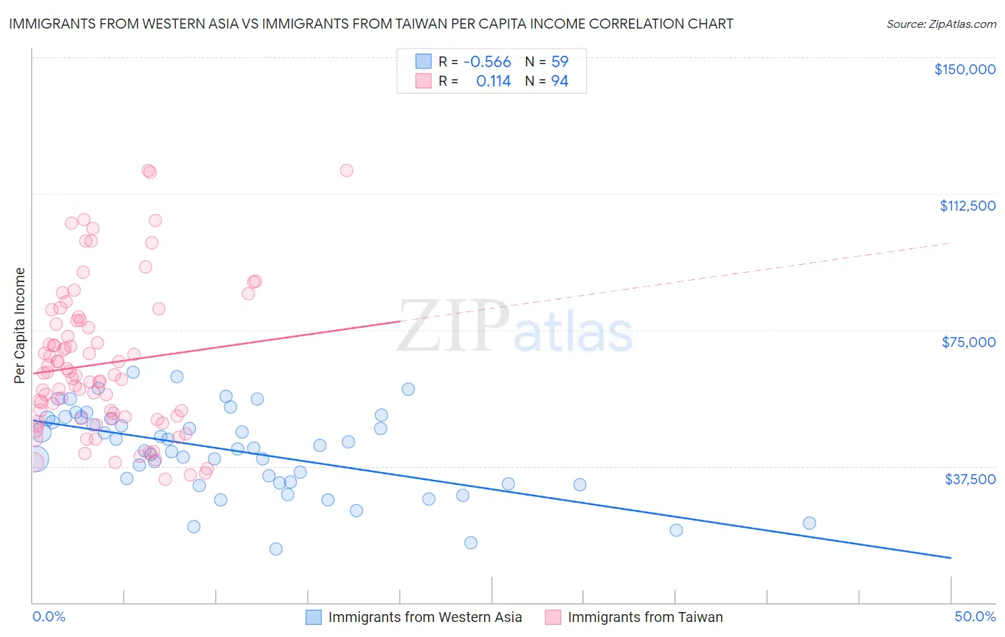 Immigrants from Western Asia vs Immigrants from Taiwan Per Capita Income