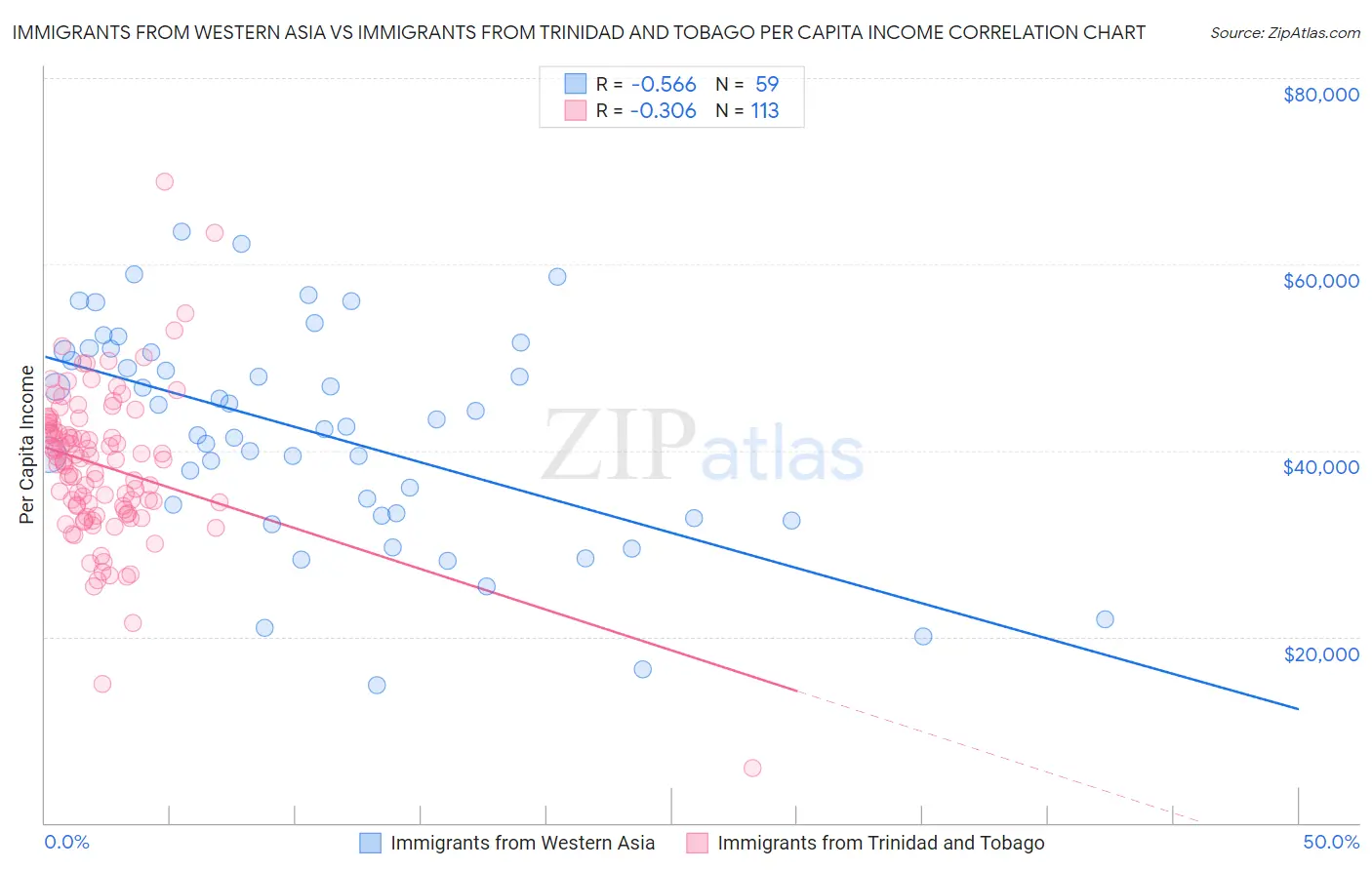 Immigrants from Western Asia vs Immigrants from Trinidad and Tobago Per Capita Income