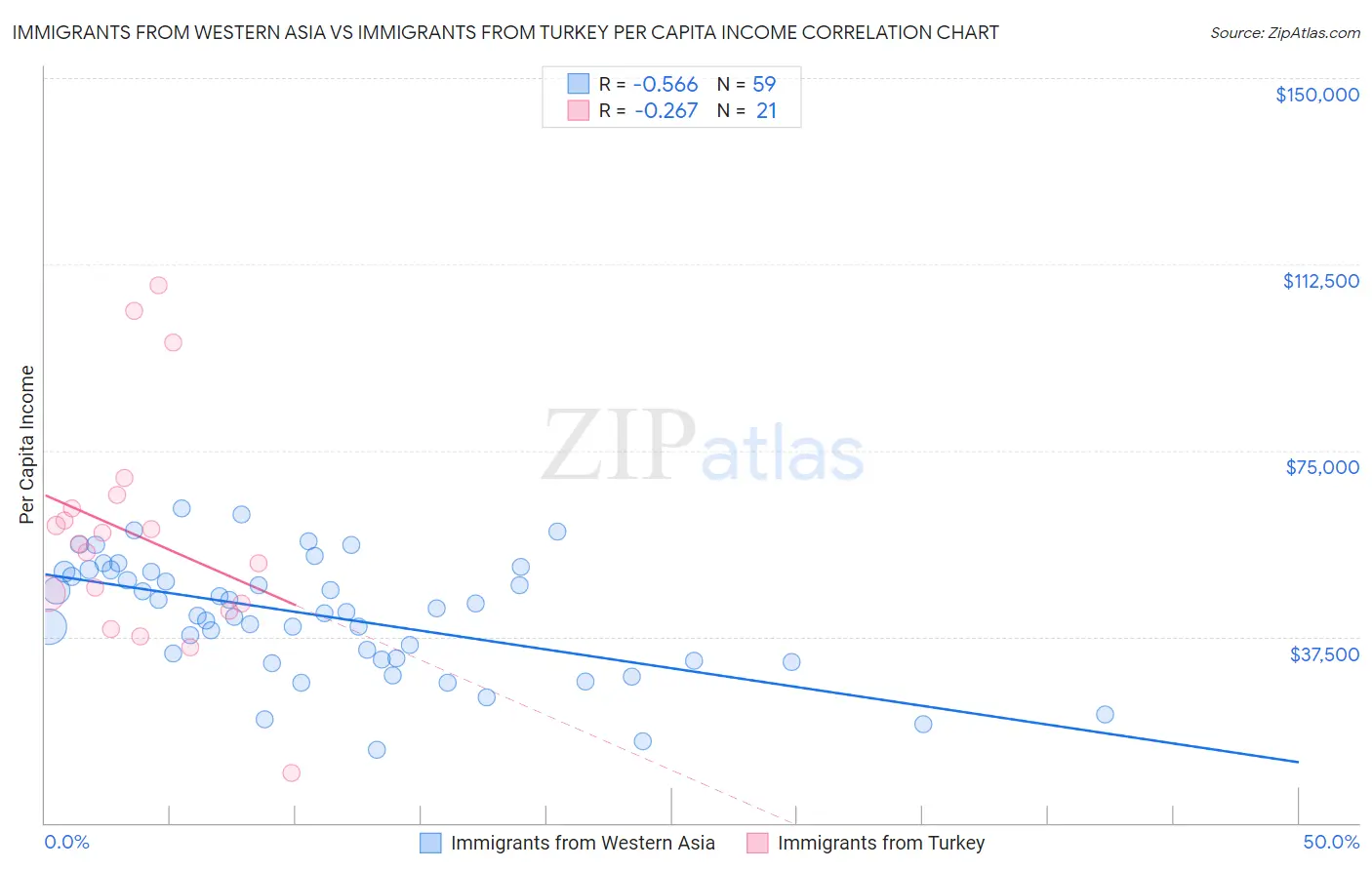 Immigrants from Western Asia vs Immigrants from Turkey Per Capita Income