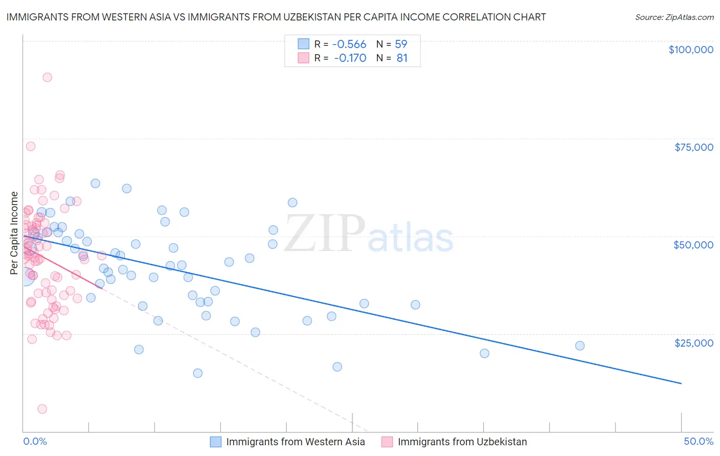 Immigrants from Western Asia vs Immigrants from Uzbekistan Per Capita Income