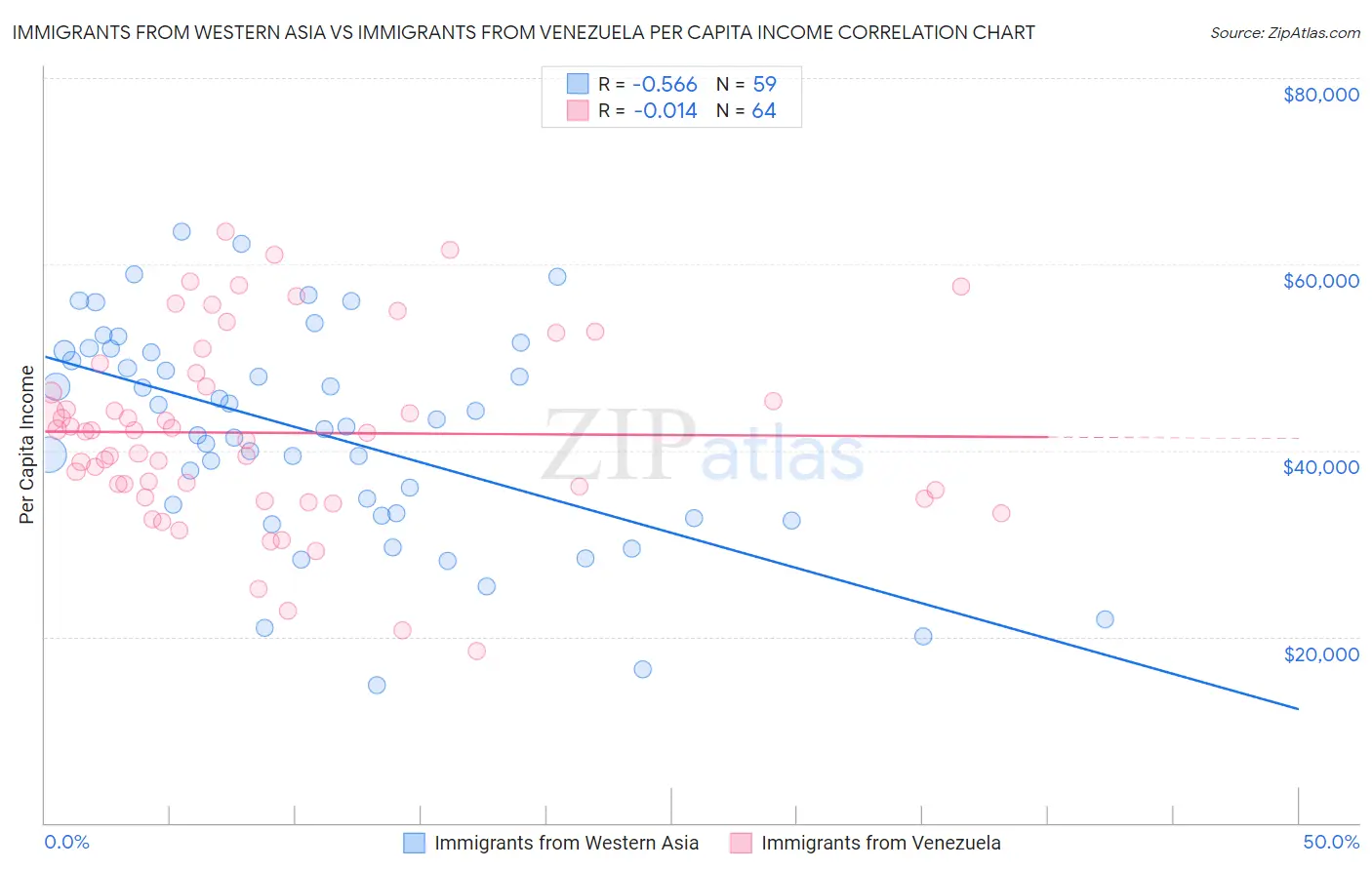 Immigrants from Western Asia vs Immigrants from Venezuela Per Capita Income