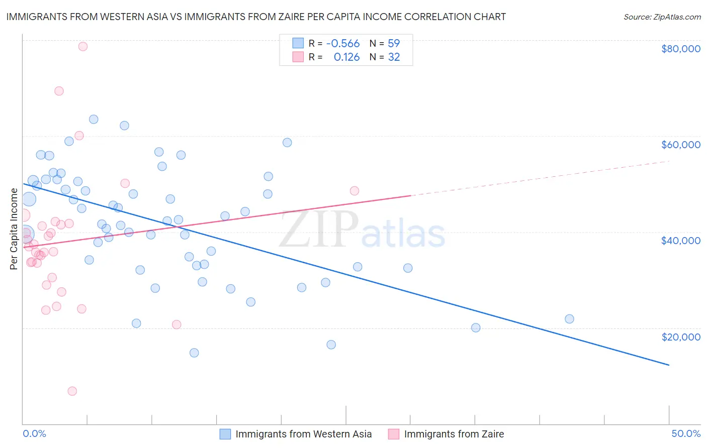 Immigrants from Western Asia vs Immigrants from Zaire Per Capita Income