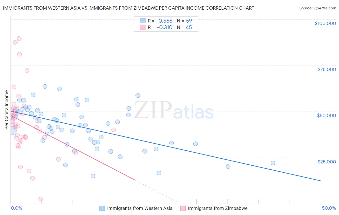 Immigrants from Western Asia vs Immigrants from Zimbabwe Per Capita Income