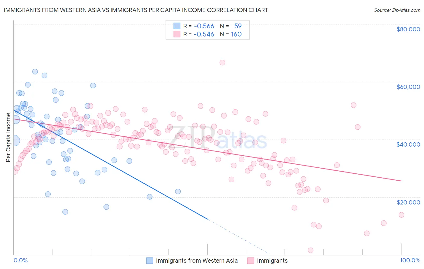 Immigrants from Western Asia vs Immigrants Per Capita Income