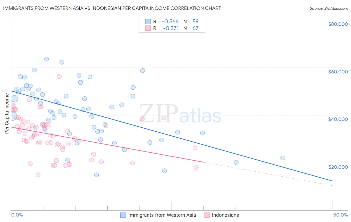 Immigrants from Western Asia vs Indonesian Per Capita Income