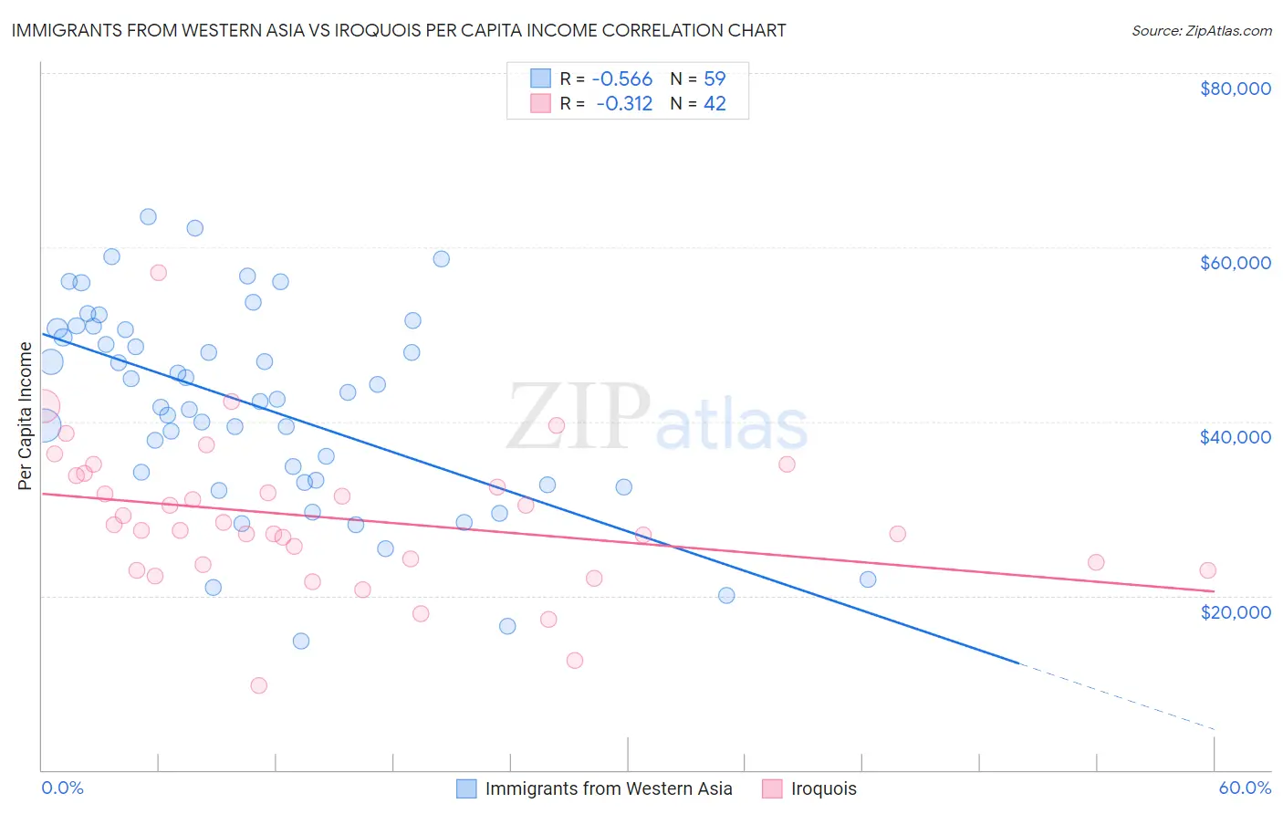 Immigrants from Western Asia vs Iroquois Per Capita Income