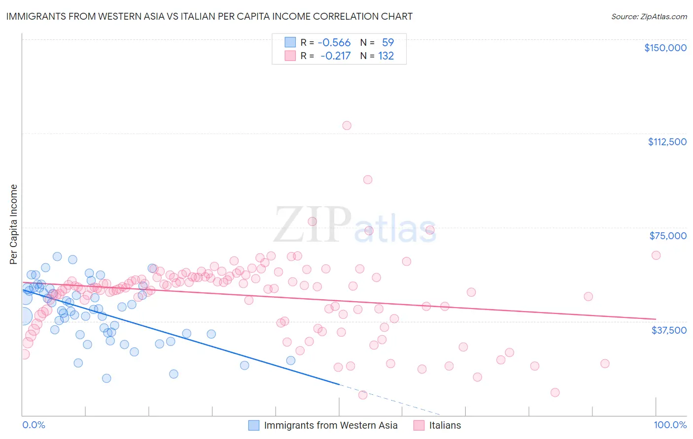 Immigrants from Western Asia vs Italian Per Capita Income