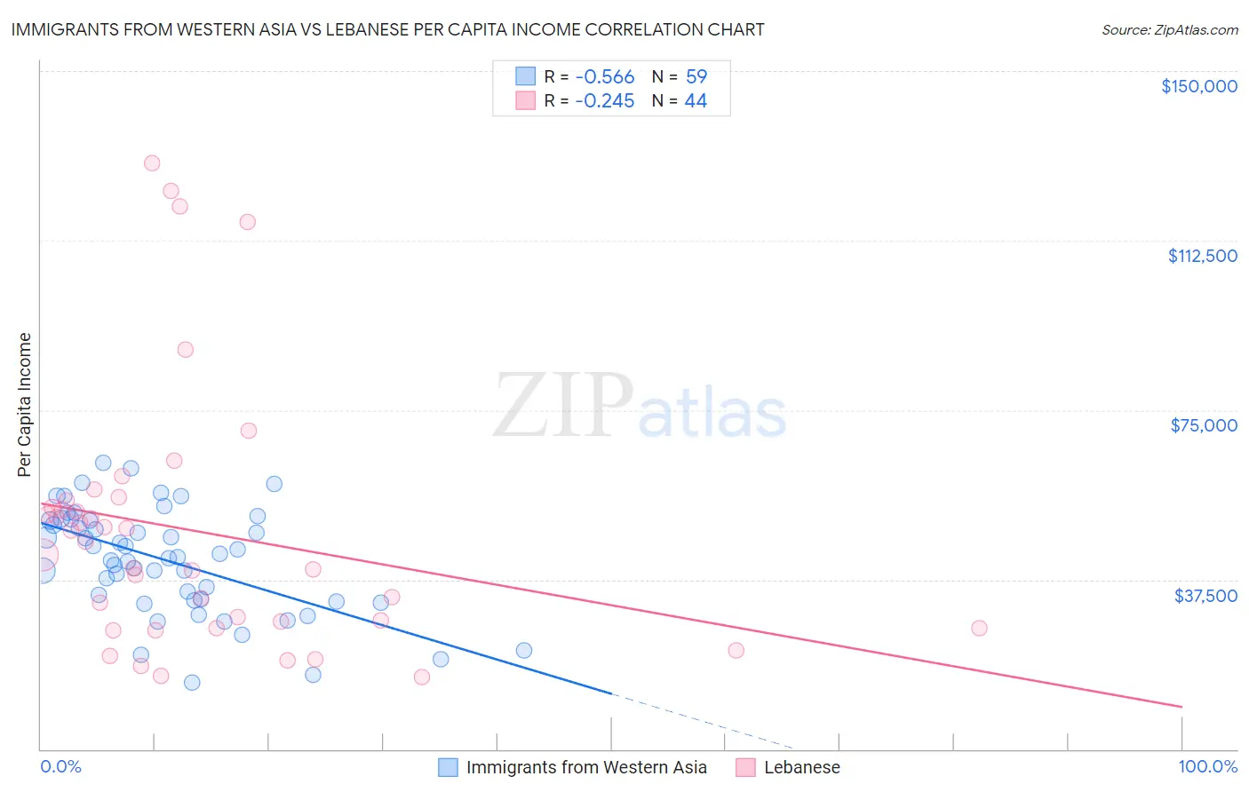 Immigrants from Western Asia vs Lebanese Per Capita Income