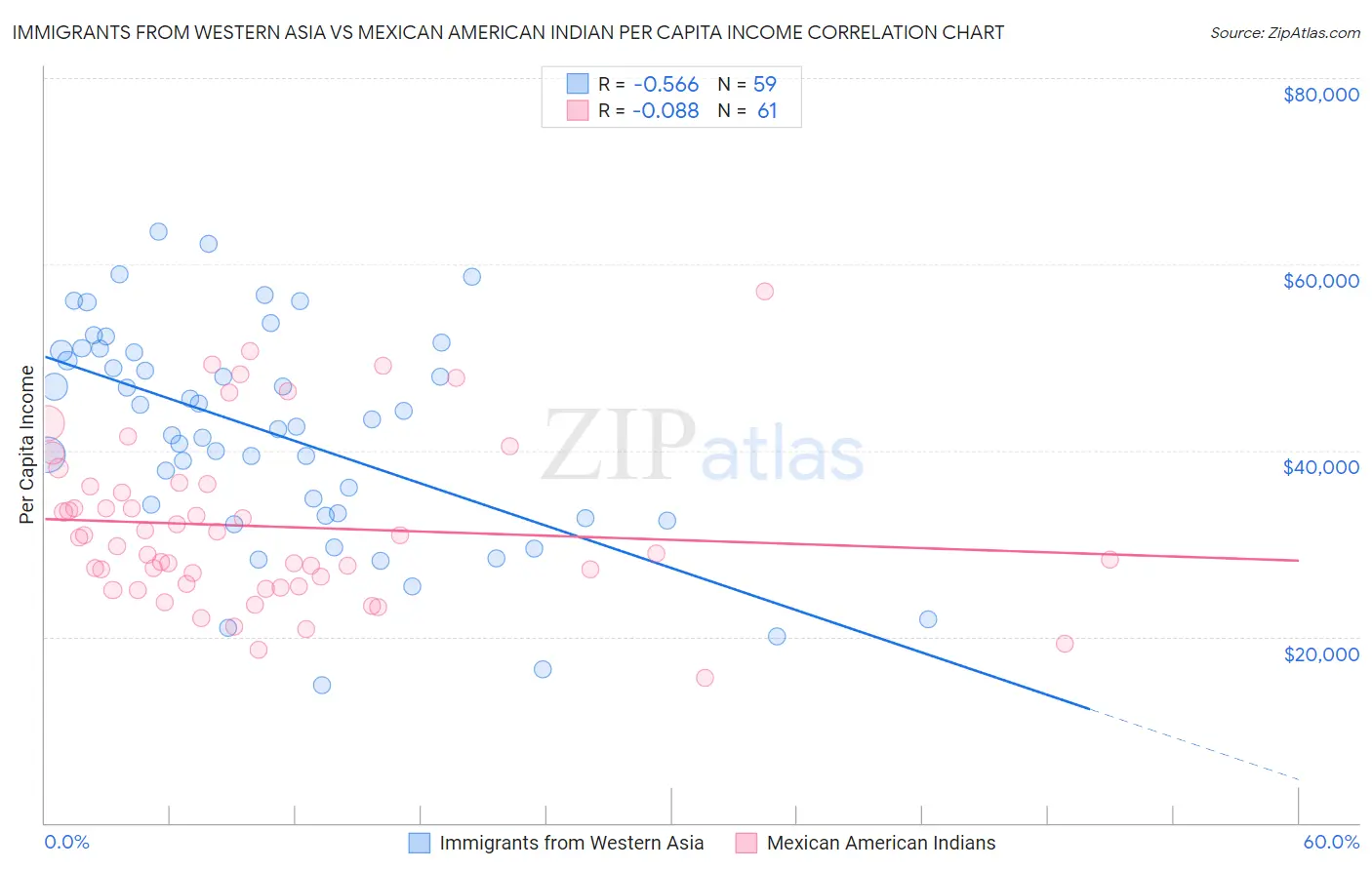 Immigrants from Western Asia vs Mexican American Indian Per Capita Income