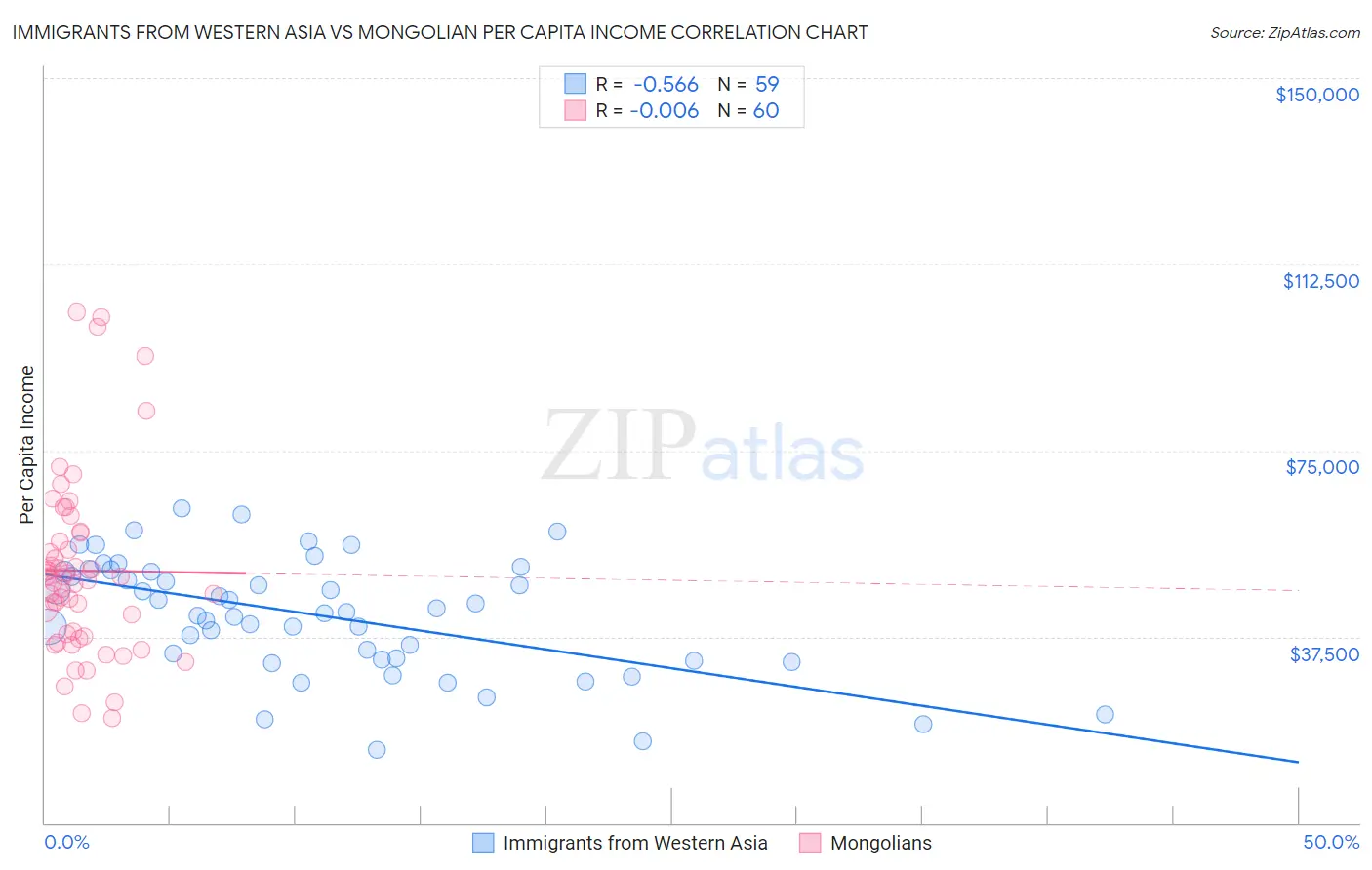 Immigrants from Western Asia vs Mongolian Per Capita Income