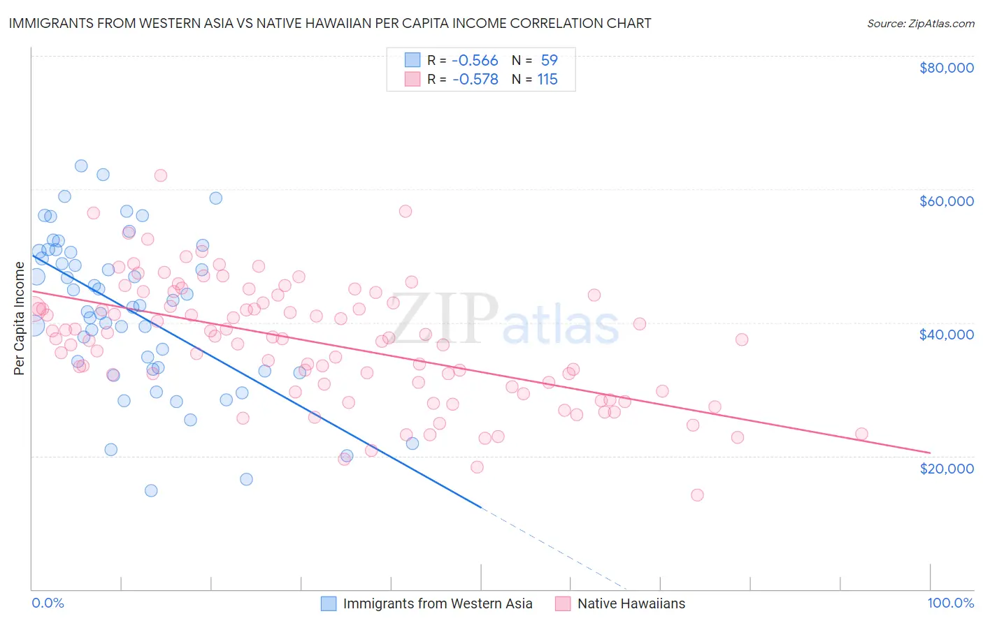 Immigrants from Western Asia vs Native Hawaiian Per Capita Income