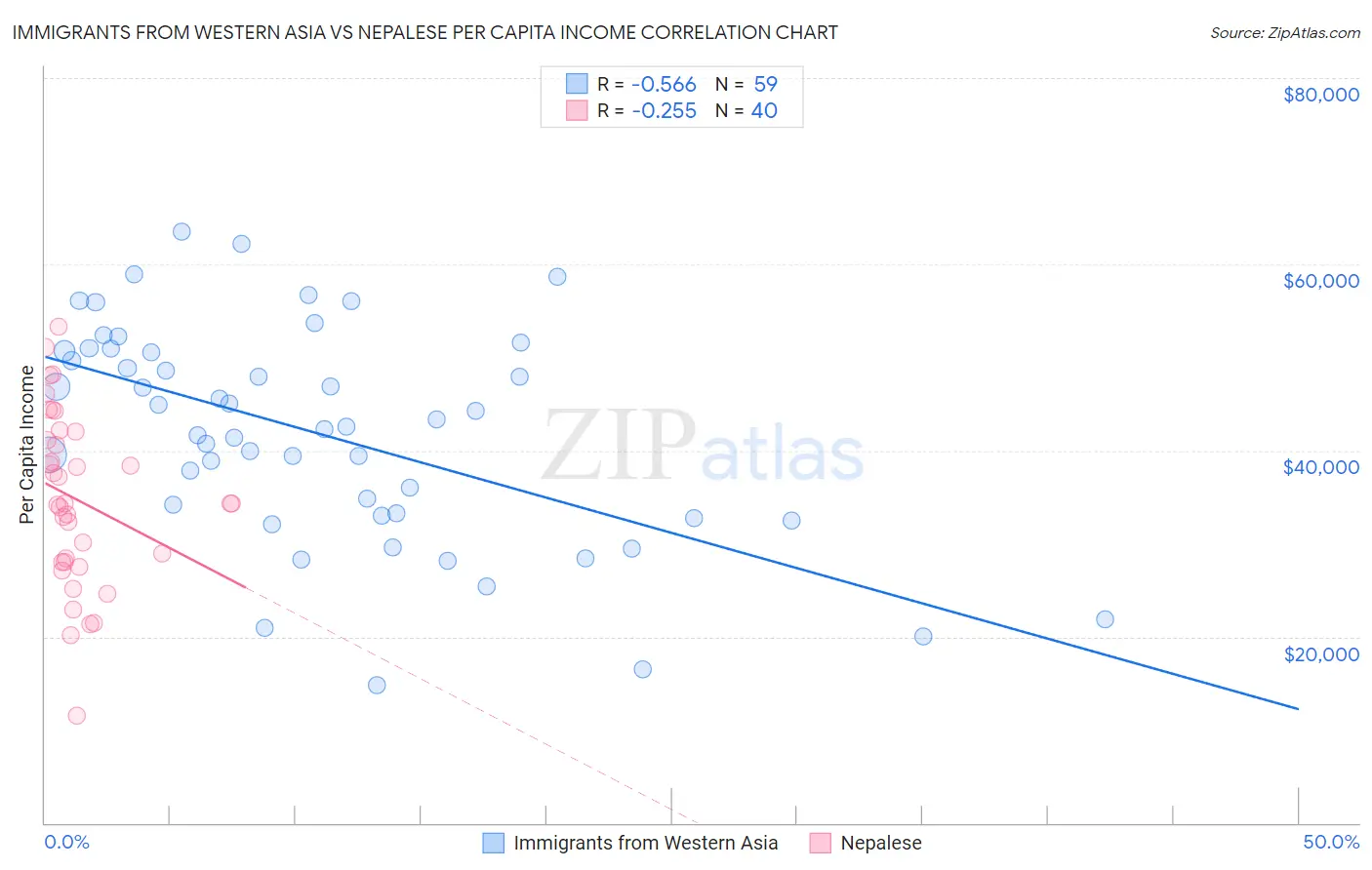 Immigrants from Western Asia vs Nepalese Per Capita Income