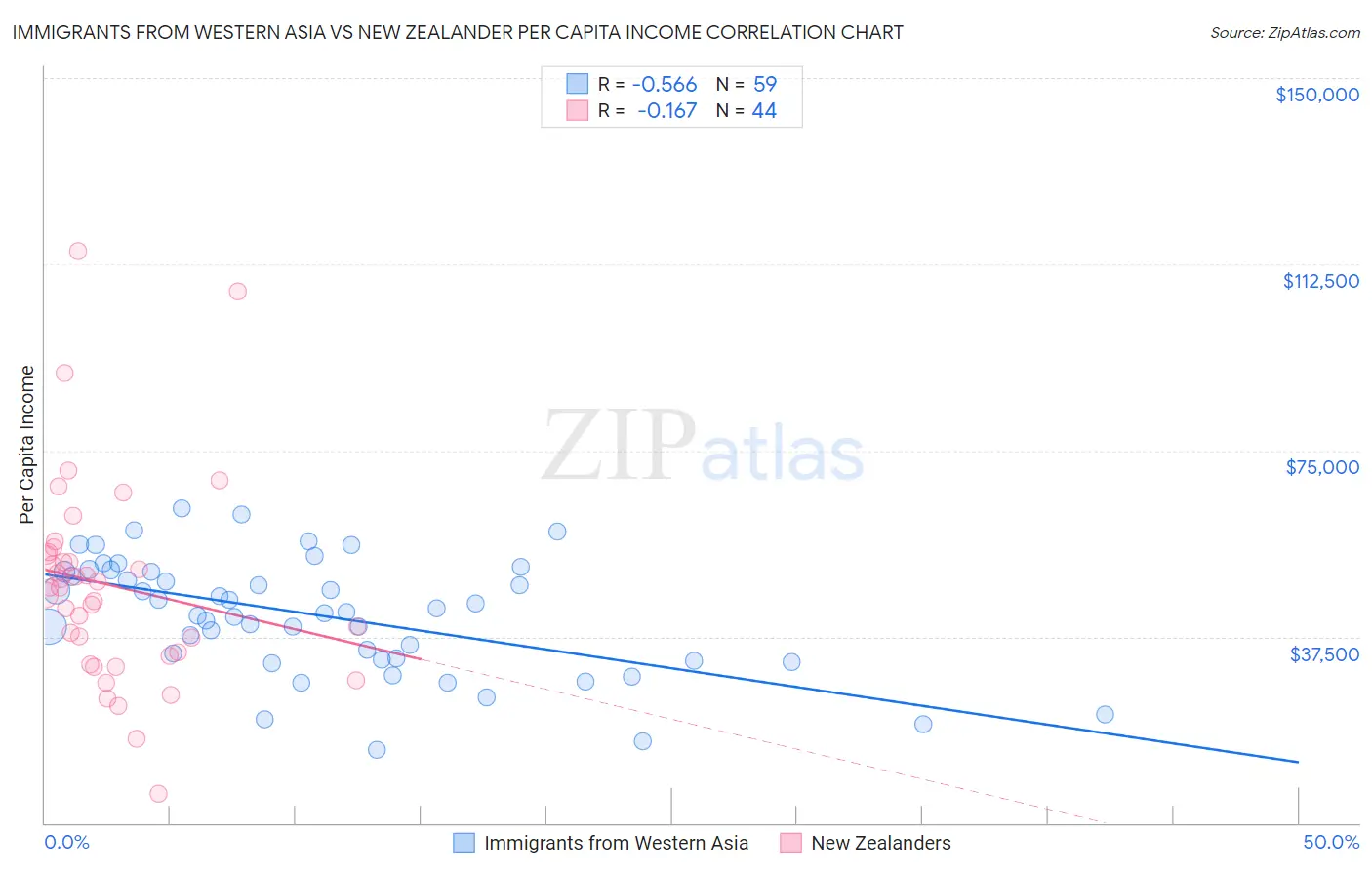 Immigrants from Western Asia vs New Zealander Per Capita Income